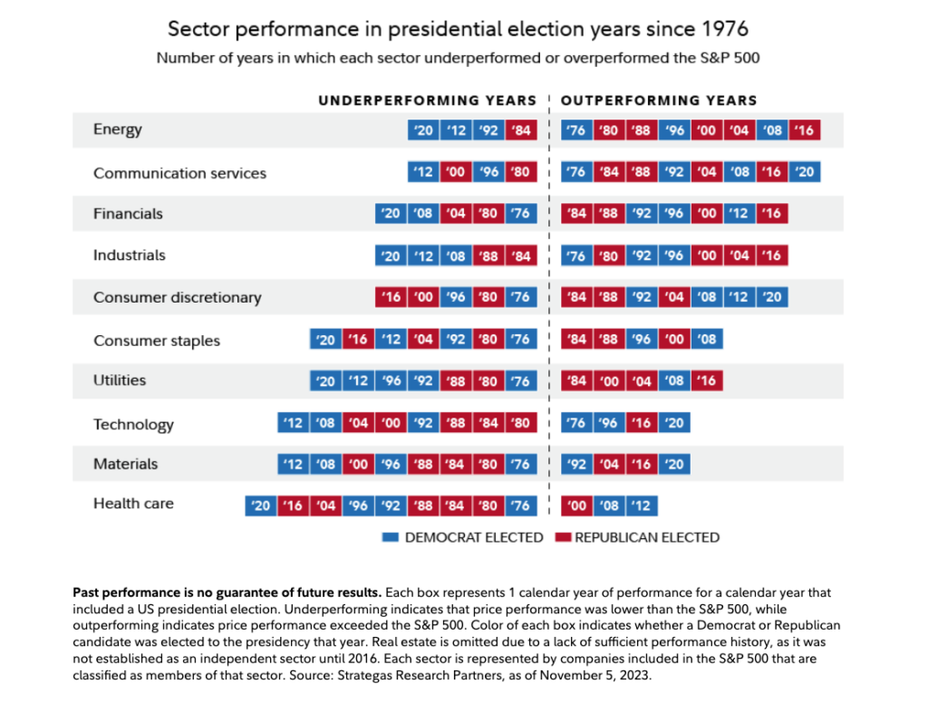 market sector performance during elections